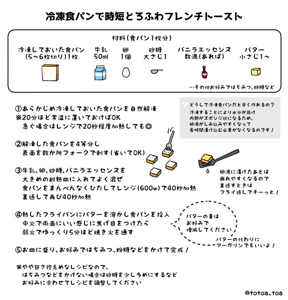 時短とろふわフレンチトーストの作り方が記述されている画像です。

材料（食パン1枚分）
・冷凍しておいた食パン（5～6枚切り）　1枚
・牛乳　50ml
・卵　1個
・砂糖　大さじ1
・バニラエッセンス（あれば）　数滴
・バター　小さじ1～
・その他お好みではちみつ、粉糖など

作り方
①あらかじめ冷凍しておいた食パンを自然解凍
※20分ほど常温に置いておけばOK。急ぐ場合はレンジで20秒程度加熱しても◎
②解凍した食パンを4等分し、表面を数か所フォークで刺す（省いてOK）
③牛乳、卵、砂糖、バニラエッセンスを大きめの耐熱皿に入れてよく混ぜ、食パンをまんべんなくひたしてレンジ（600w）で40秒加熱、裏返して再び40秒加熱

④熱したフライパンにバターを溶かし食パンを投入。中火で両面にいい感じに焦げ目をつけたら弱火でゆっくり5分ほど焼き火を通す
⑤お皿に盛り、お好みではちみつ、粉糖などをかけて完成！

※バターの量はお好みで増減してください
※やや甘さ控えめなレシピなので、はちみつなどをかけない場合は砂糖を少し多めにするなど、お好みに合わせてレシピを調整してください